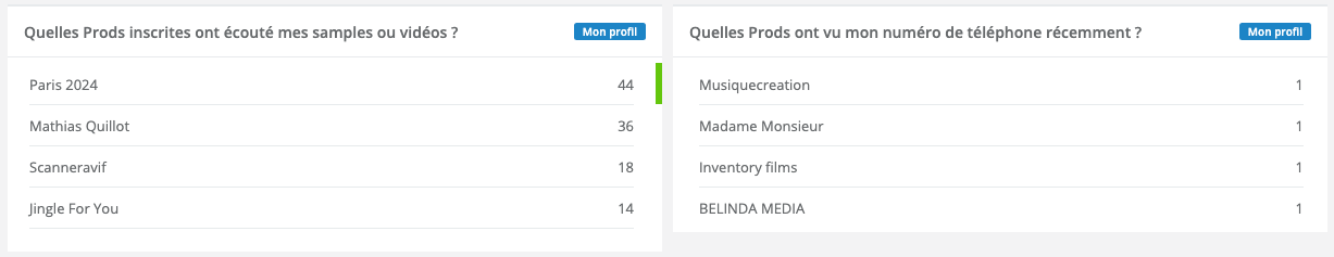 stats quels prods